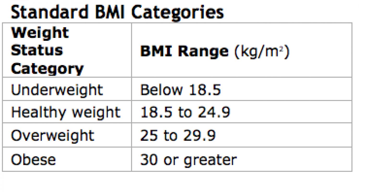 29 bmi BMI Distribution